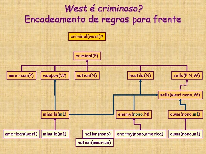 West é criminoso? Encadeamento de regras para frente criminal(west)? criminal(P) american(P) weapon(W) nation(N) hostile(N) West é criminoso? Encadeamento de regras para frente criminal(west)? criminal(P) american(P) weapon(W) nation(N) hostile(N)