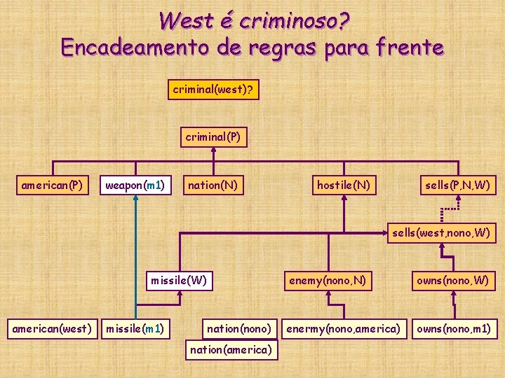 West é criminoso? Encadeamento de regras para frente criminal(west)? criminal(P) american(P) weapon(m 1) nation(N) West é criminoso? Encadeamento de regras para frente criminal(west)? criminal(P) american(P) weapon(m 1) nation(N)