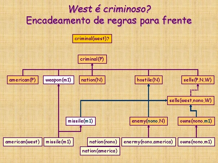 West é criminoso? Encadeamento de regras para frente criminal(west)? criminal(P) american(P) weapon(m 1) nation(N) West é criminoso? Encadeamento de regras para frente criminal(west)? criminal(P) american(P) weapon(m 1) nation(N)