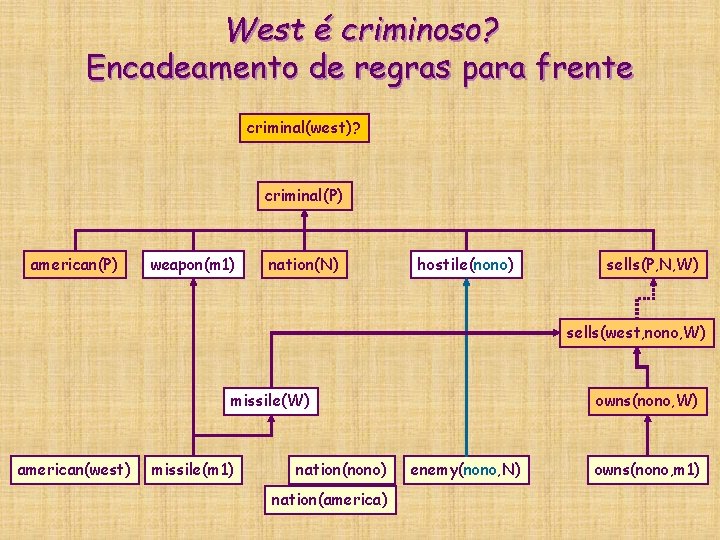 West é criminoso? Encadeamento de regras para frente criminal(west)? criminal(P) american(P) weapon(m 1) nation(N) West é criminoso? Encadeamento de regras para frente criminal(west)? criminal(P) american(P) weapon(m 1) nation(N)
