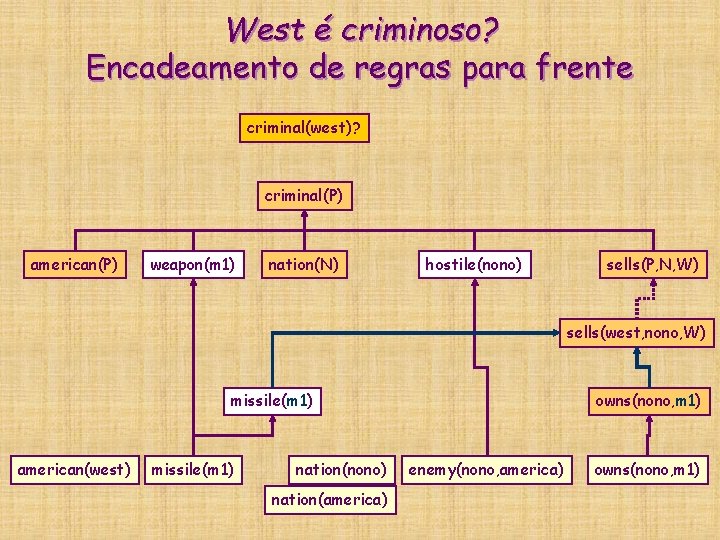 West é criminoso? Encadeamento de regras para frente criminal(west)? criminal(P) american(P) weapon(m 1) nation(N) West é criminoso? Encadeamento de regras para frente criminal(west)? criminal(P) american(P) weapon(m 1) nation(N)
