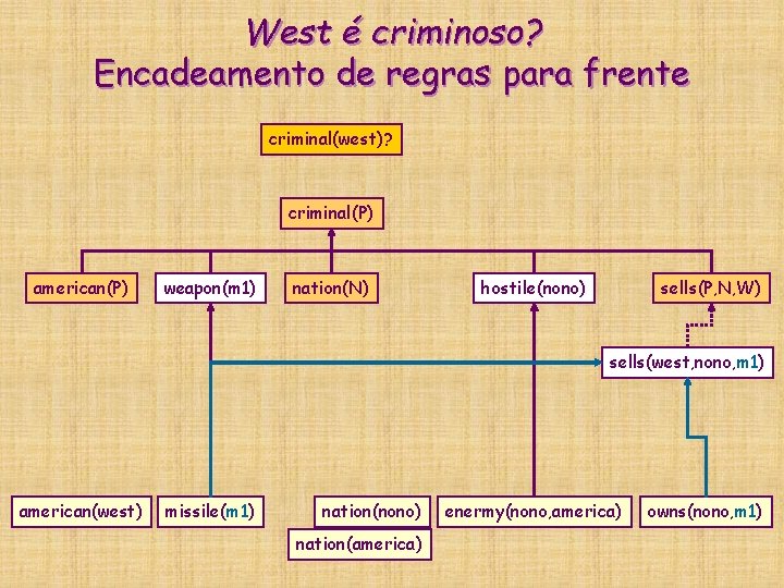 West é criminoso? Encadeamento de regras para frente criminal(west)? criminal(P) american(P) weapon(m 1) nation(N) West é criminoso? Encadeamento de regras para frente criminal(west)? criminal(P) american(P) weapon(m 1) nation(N)