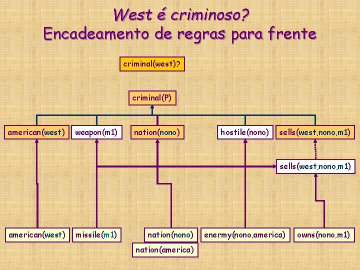 West é criminoso? Encadeamento de regras para frente criminal(west)? criminal(P) american(west) weapon(m 1) nation(nono) West é criminoso? Encadeamento de regras para frente criminal(west)? criminal(P) american(west) weapon(m 1) nation(nono)