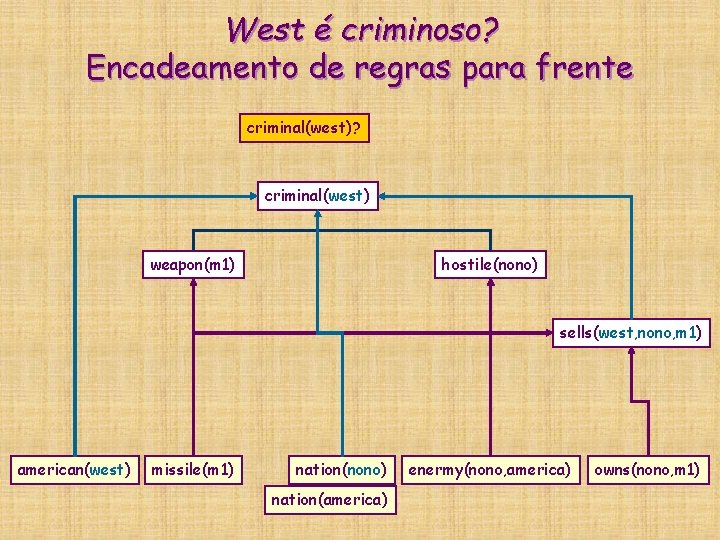 West é criminoso? Encadeamento de regras para frente criminal(west)? criminal(west) weapon(m 1) hostile(nono) sells(west, West é criminoso? Encadeamento de regras para frente criminal(west)? criminal(west) weapon(m 1) hostile(nono) sells(west,