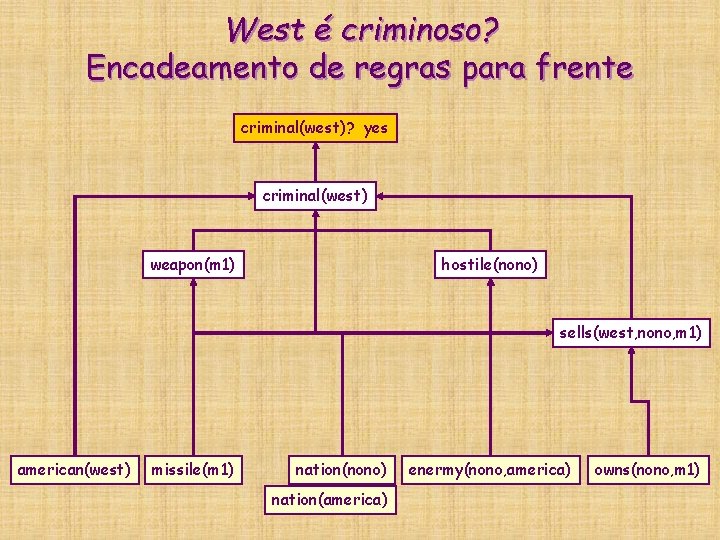 West é criminoso? Encadeamento de regras para frente criminal(west)? yes criminal(west) weapon(m 1) hostile(nono) West é criminoso? Encadeamento de regras para frente criminal(west)? yes criminal(west) weapon(m 1) hostile(nono)