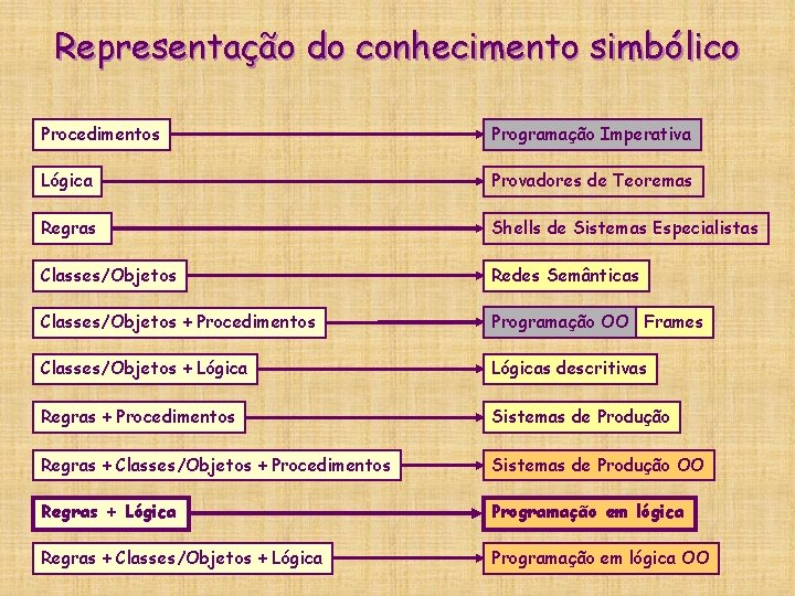 Representação do conhecimento simbólico Procedimentos Programação Imperativa Lógica Provadores de Teoremas Regras Shells de Representação do conhecimento simbólico Procedimentos Programação Imperativa Lógica Provadores de Teoremas Regras Shells de