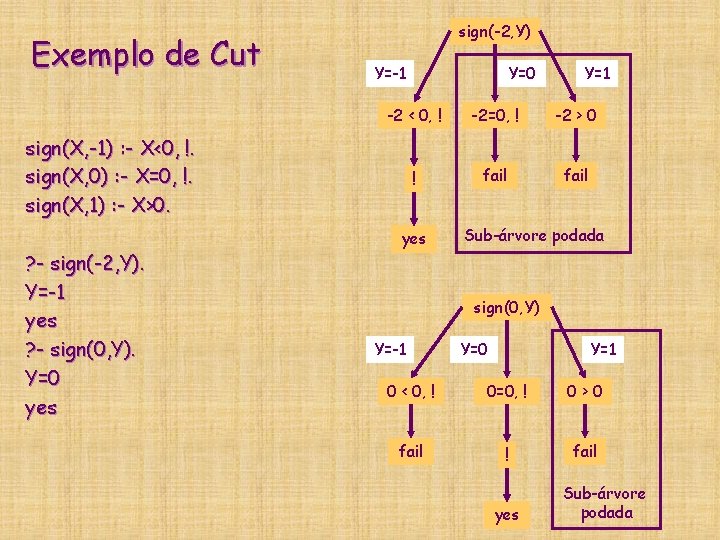Exemplo de Cut sign(-2, Y) Y=-1 Y=1 -2 < 0, ! -2=0, ! -2 Exemplo de Cut sign(-2, Y) Y=-1 Y=1 -2 < 0, ! -2=0, ! -2