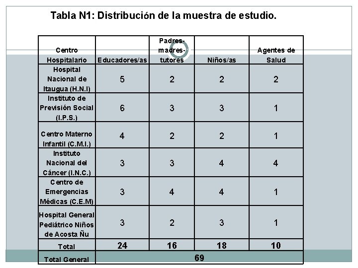 Tabla N 1: Distribución de la muestra de estudio. Padresmadrestutores Niños/as Agentes de Salud