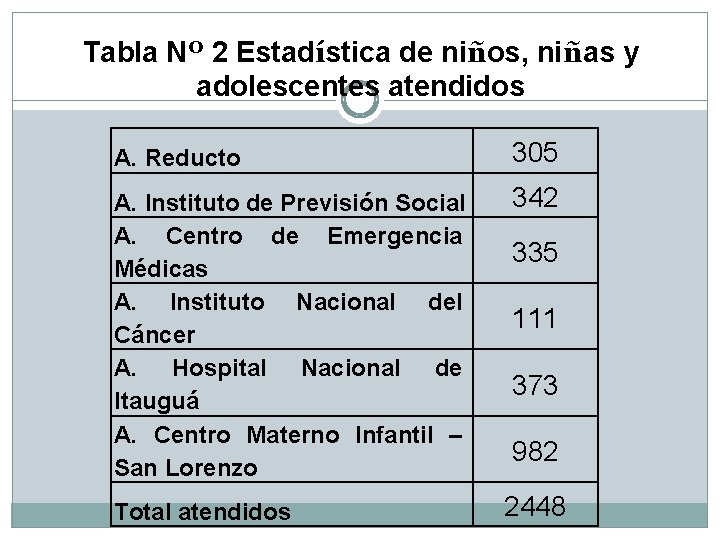 Tabla Nº 2 Estadística de niños, niñas y adolescentes atendidos A. Reducto 305 A.