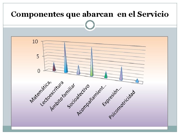 Componentes que abarcan en el Servicio 