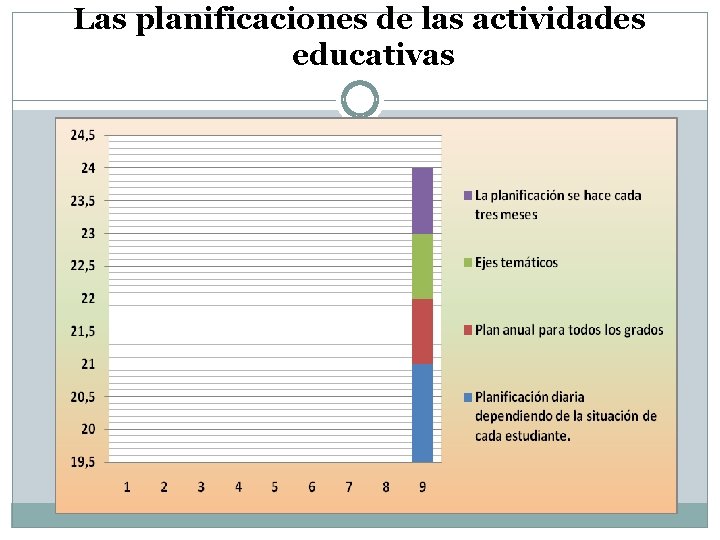 Las planificaciones de las actividades educativas 