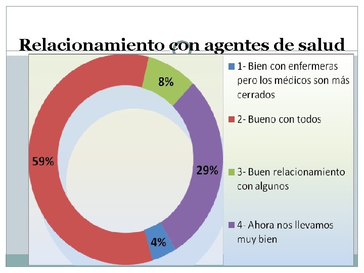 Relacionamiento con agentes de salud 