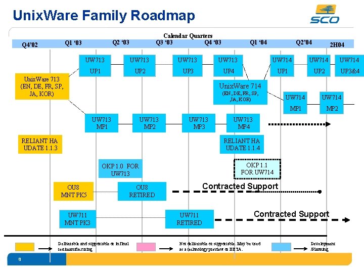 Unix. Ware Family Roadmap Q 2 ‘ 03 Q 1 ‘ 03 Q 4’