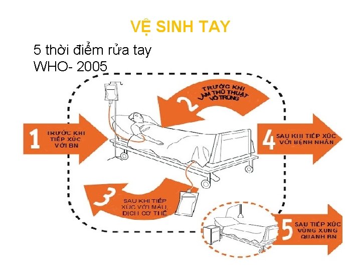 VỆ SINH TAY 5 thời điểm rửa tay WHO- 2005 