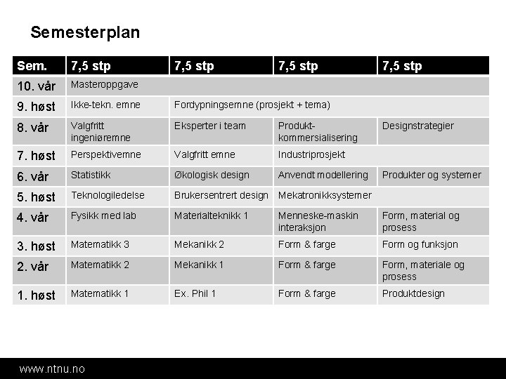Semesterplan Sem. 7, 5 stp 10. vår Masteroppgave 9. høst Ikke-tekn. emne Fordypningsemne (prosjekt Semesterplan Sem. 7, 5 stp 10. vår Masteroppgave 9. høst Ikke-tekn. emne Fordypningsemne (prosjekt