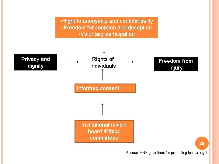  • Right to anonymity and confidentiality • Freedom for coercion and deception •