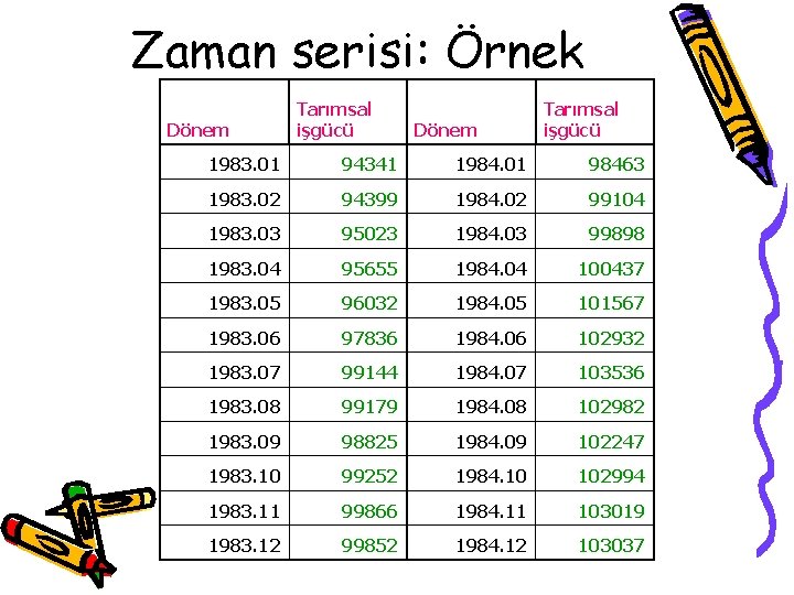 Zaman serisi: Örnek Dönem Tarımsal işgücü 1983. 01 94341 1984. 01 98463 1983. 02