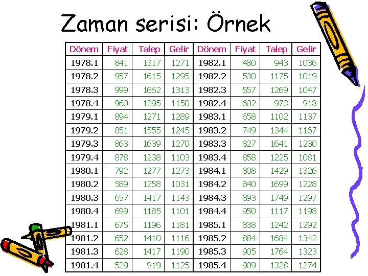 Zaman serisi: Örnek Dönem Fiyat Talep Gelir 1978. 1 841 1317 1271 1982. 1