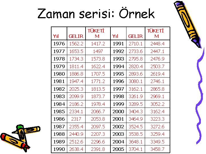 Zaman serisi: Örnek Yıl TÜKETİ GELIR M 1976 1562. 2 1417. 2 1991 2710.