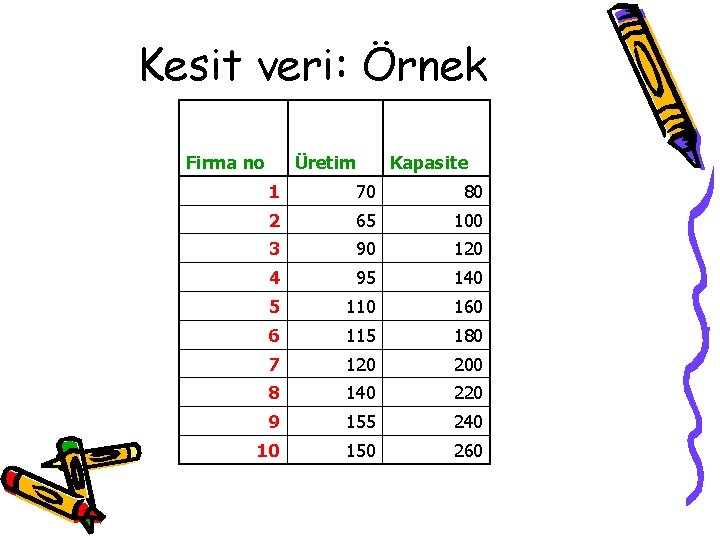 Kesit veri: Örnek Firma no Üretim Kapasite 1 70 80 2 65 100 3