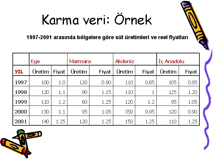 Karma veri: Örnek 1997 -2001 arasında bölgelere göre süt üretimleri ve reel fiyatları Ege