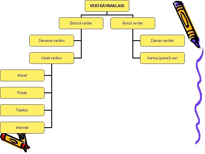 VERİ KAYNAKLARI Birincil veriler Anket Posta Telefon İnternet İkincil veriler Deneme verileri Zaman serileri