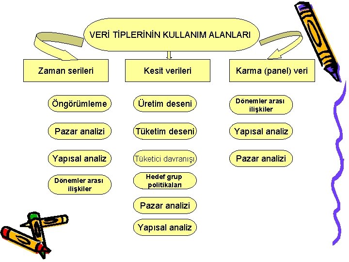 VERİ TİPLERİNİN KULLANIM ALANLARI Zaman serileri Kesit verileri Karma (panel) veri Öngörümleme Üretim deseni