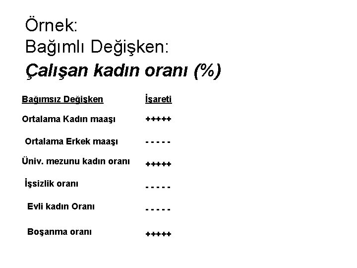 Örnek: Bağımlı Değişken: Çalışan kadın oranı (%) Bağımsız Değişken İşareti Ortalama Kadın maaşı +++++