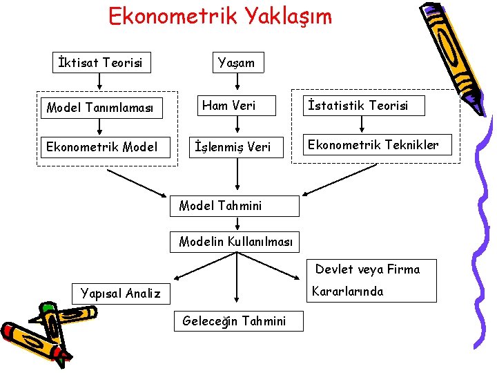 Ekonometrik Yaklaşım İktisat Teorisi Yaşam Model Tanımlaması Ham Veri Ekonometrik Model İşlenmiş Veri İstatistik