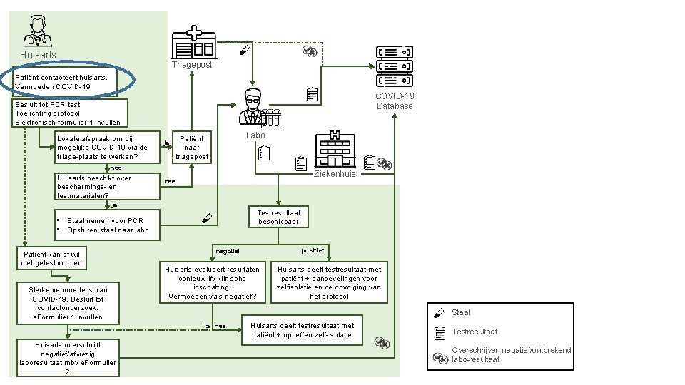 Huisarts Triagepost Patiënt contacteert huisarts. Vermoeden COVID-19 Database Besluit tot PCR test Toelichting protocol