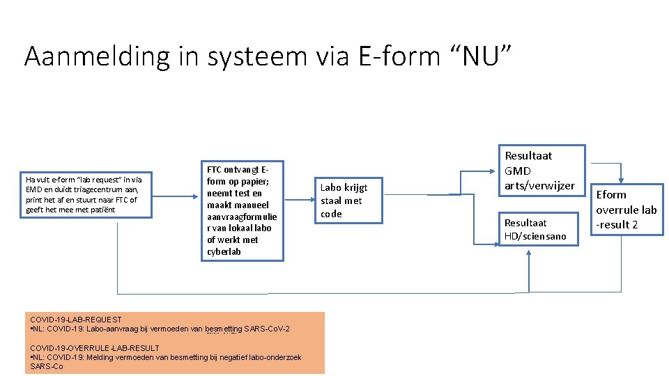 Aanmelding in systeem via E-form “NU” Ha vult e-form “lab request” in via EMD