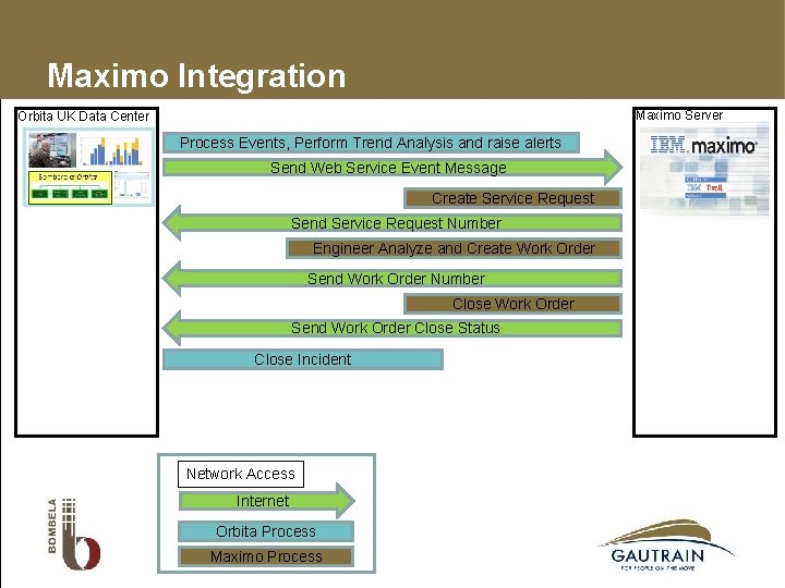 Maximo Integration Maximo Server Orbita UK Data Center Process Events, Perform Trend Analysis and