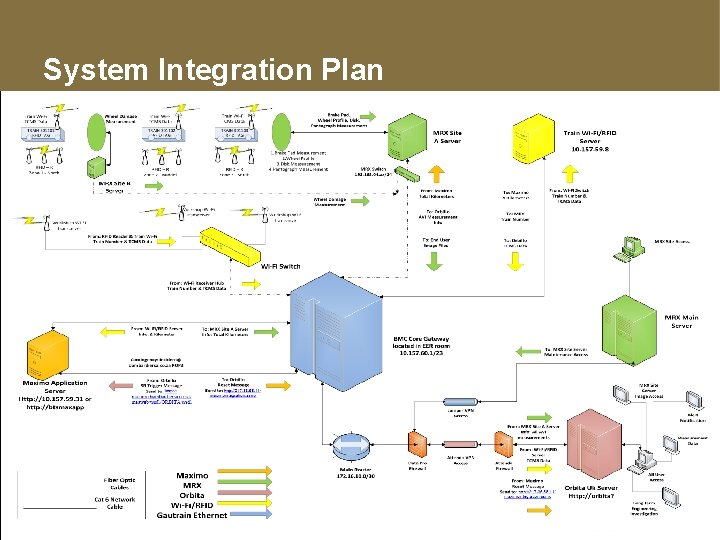 System Integration Plan 