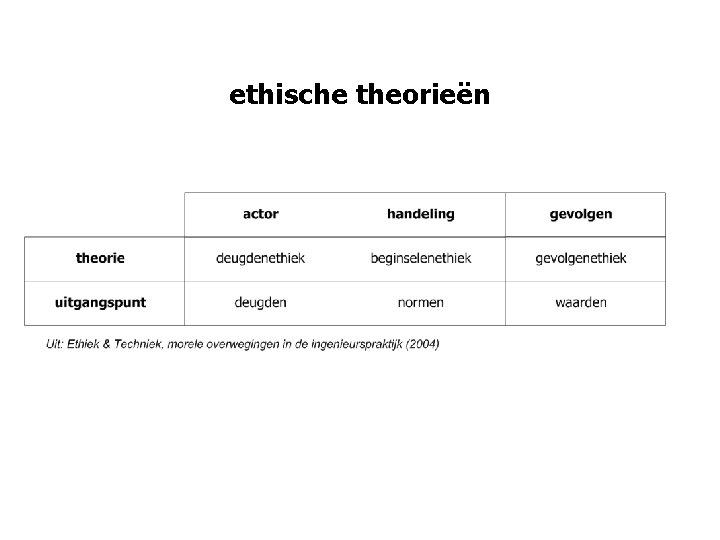 ethische theorieën 