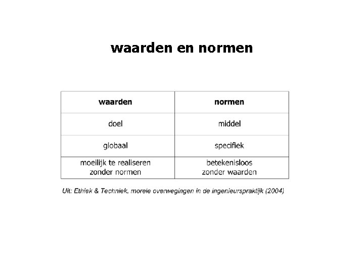 waarden en normen 
