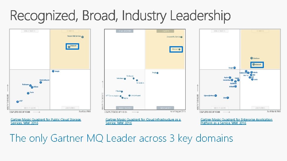 Gartner Magic Quadrant for Public Cloud Storage Services, WW, 2016 Gartner Magic Quadrant for