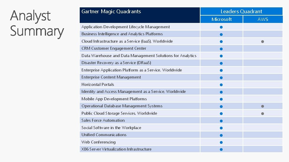 Gartner Magic Quadrants Leaders Quadrant Microsoft Application Development Lifecycle Management Business Intelligence and Analytics