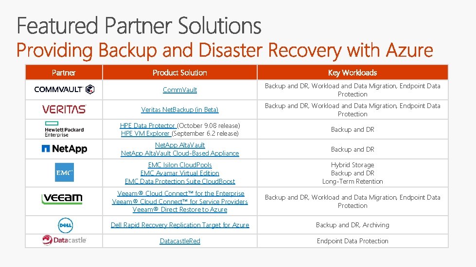 Partner Product Solution Key Workloads Comm. Vault Backup and DR, Workload and Data Migration,
