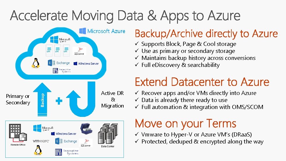 Primary or Secondary Backup VM VM ü ü VM Active DR & Migration Supports