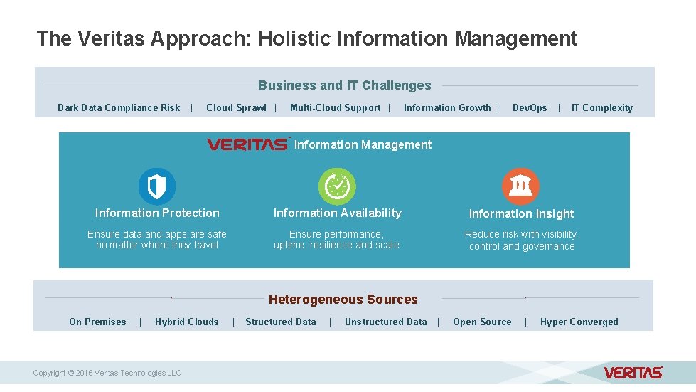 The Veritas Approach: Holistic Information Management Business and IT Challenges Dark Data Compliance Risk