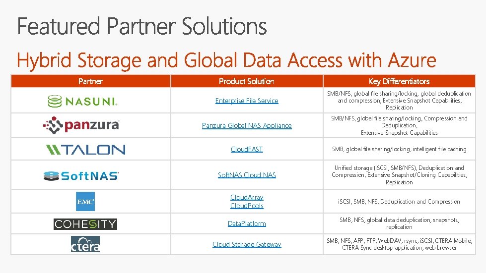 Partner Product Solution Key Differentiators Enterprise File Service SMB/NFS, global file sharing/locking, global deduplication