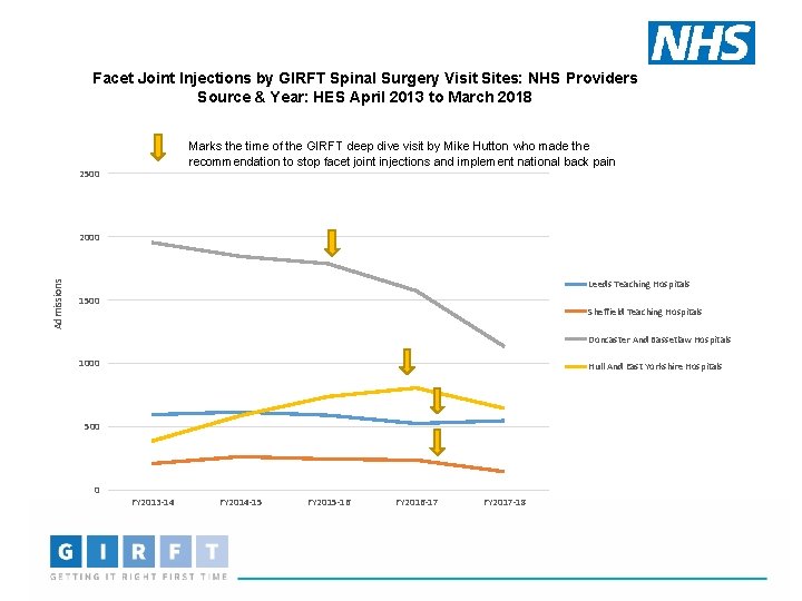 Facet Joint Injections by GIRFT Spinal Surgery Visit Sites: NHS Providers Source & Year: