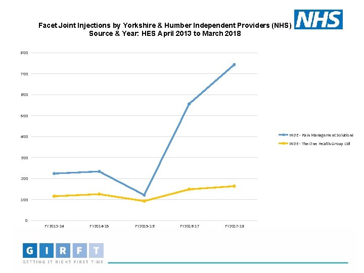 Facet Joint Injections by Yorkshire & Humber Independent Providers (NHS) Source & Year: HES