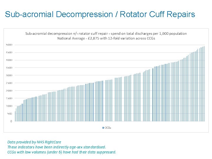 Sub-acromial Decompression / Rotator Cuff Repairs Data provided by NHS Right. Care These indicators