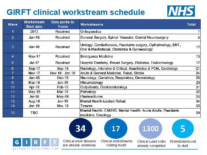 GIRFT clinical workstream schedule 34 Clinical work streams are already underway 17 1300 5