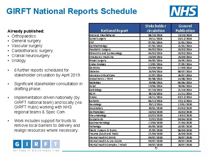 GIRFT National Reports Schedule Already published: • Orthopaedics • General surgery • Vascular surgery