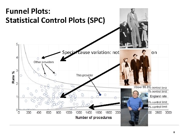 Funnel Plots: Statistical Control Plots (SPC) Special cause variation: not random variation 8 