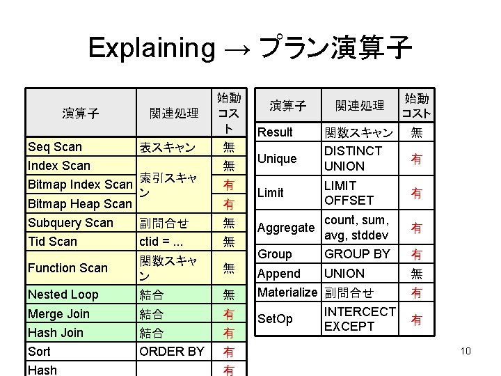 Explaining → プラン演算子 Seq Scan Index Scan Bitmap Heap Scan Subquery Scan Tid Scan