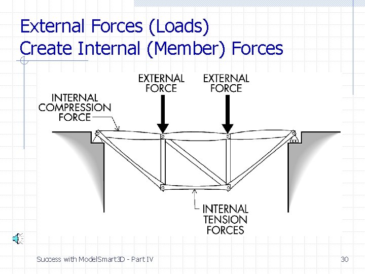 External Forces (Loads) Create Internal (Member) Forces Success with Model. Smart 3 D - External Forces (Loads) Create Internal (Member) Forces Success with Model. Smart 3 D -