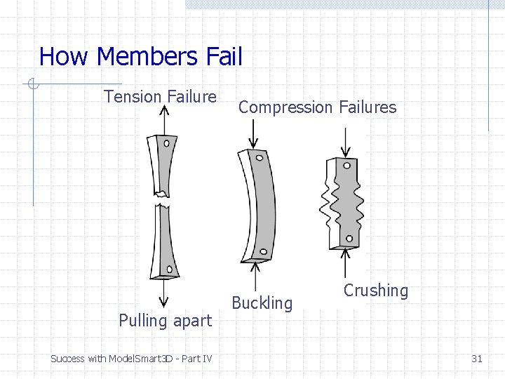 How Members Fail Tension Failure Pulling apart Success with Model. Smart 3 D - How Members Fail Tension Failure Pulling apart Success with Model. Smart 3 D -